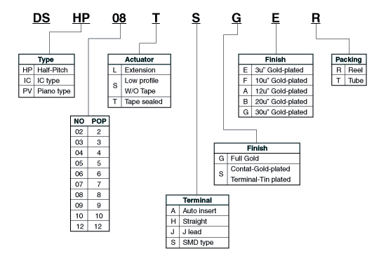 DIP Switch，撥碼開關(guān)，程式開關(guān)，指撥開關(guān)，側(cè)撥開關(guān)，DIP開關(guān)